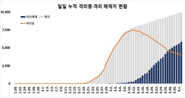 확진자 일별 추세 (4.2일 0시 기준 9976명)