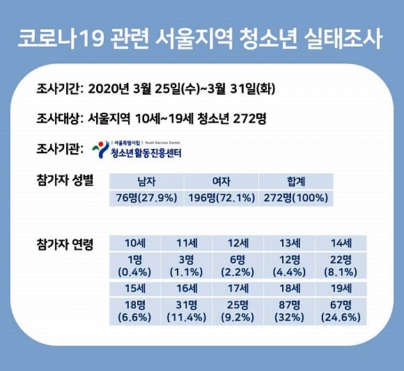 서울시립청소년활동진흥센터가 지난 3월 25일부터 31일까지 서울지역 10세부터 19세 청소년 272명을 대상으로 '코로나19 관련 서울지역 청소년 실태조사'를 실시했다. 