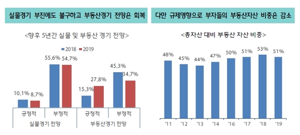 2일 하나은행과 하나금융경영연구소가 발간한 '2020 한국의 부자 보고서'를 보면 지난해 부자들의 부동산 자산 비중은 평균 50.9%로 전년보다 2.2%포인트 감소했다.