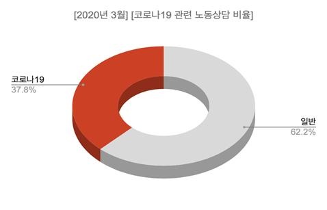 지난 3월 코로나19 관련 노동상담 비율 