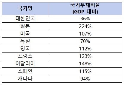 주요 국가별 국가부채비율 (2018년도 기준) 