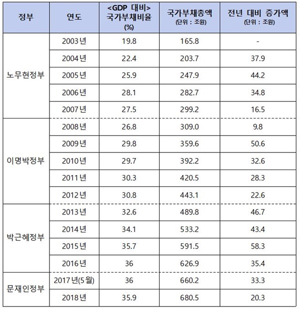 한국의 국가부채비율 추이