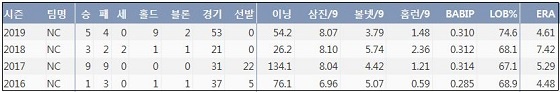  NC 장현식 최근 4시즌 주요 기록？(출처: 야구기록실 KBReport.com)