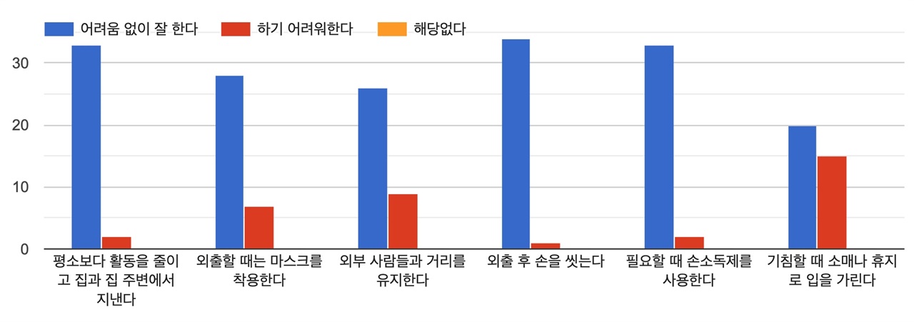  자녀는 코로나19 감염행동을 잘 실천하고 있는가