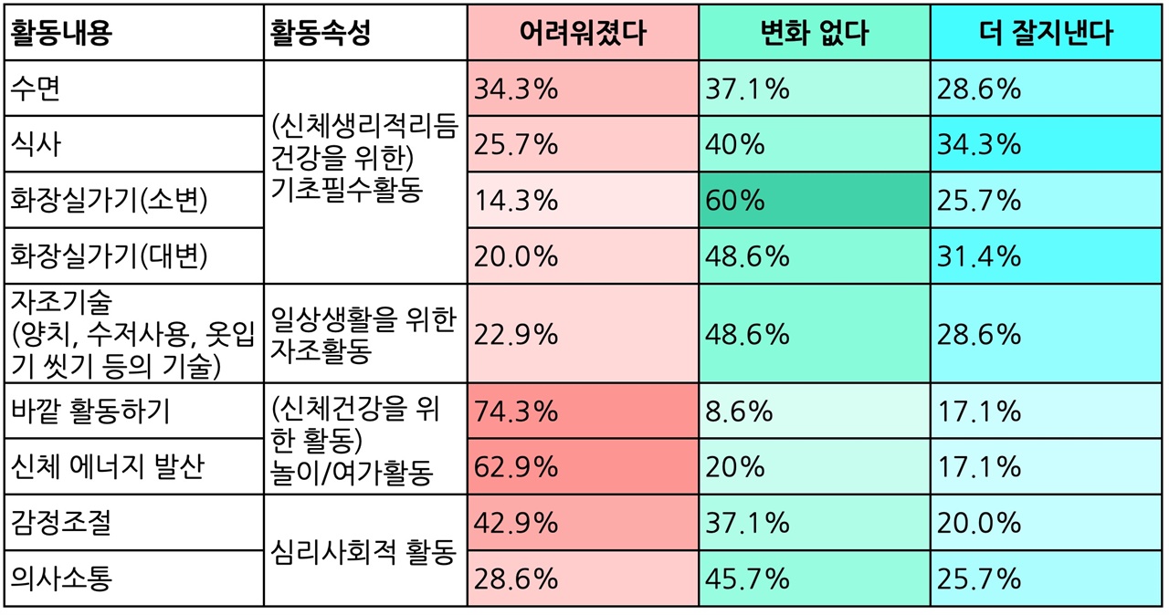  자녀의 일상생활이 코로나19 이전에 비해 변화가 있는지에 대한 응답이다. 일상에서 기본적으로 일어나는 활동은 대체로 안정적인 편으로 보이고, 신체 에너지를 발산할 수 있는 활동이 적어서 감정조절이나 수면이 조금씩 어려워지는 것으로 추정된다. 이후 좀 더 자세한 분석이 필요하다. 