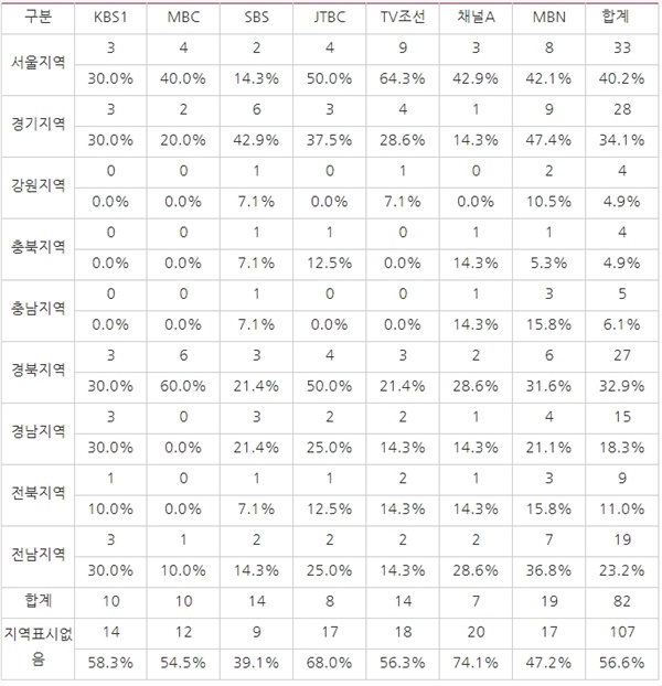 △ <표4> 방송사 저녁종합뉴스 4？15총선 관련 보도 각 지역별 언급 횟수(3/23~3/29) ⓒ민주언론시민연합
*단일 보도에서 여러 지역이 언급된 경우 중복 체크함.