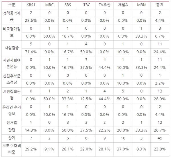 △ <표8> 방송사 저녁종합뉴스 4？15총선 관련 보도 중 유익보도(3/23~3/29) ⓒ민주언론시민연합
*단일 보도에서 여러 유익보도 요소가 포함된 경우 중복 체크함.