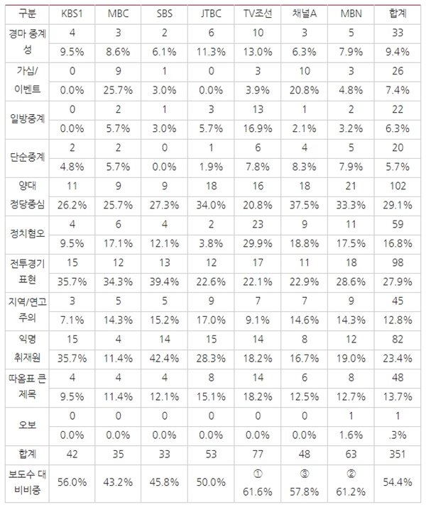 △ <표9> 방송사 저녁종합뉴스 4？15총선 관련 보도에서 유해보도(2/17~3/22) ⓒ민주언론시민연합

*단일 보도에 여러 유해보도 요소가 포함되는 경우 중복 체크함.