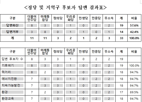 충남지역 정당과 지역구 후보자별 답변 결과표