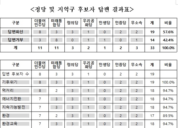  충남지역 정당과 지역구 후보자별 답변 결과표