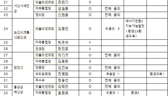  충남도당 및 후보자 답변 결과