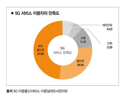 5G 서비스 이용자 만족도 조사 결과 