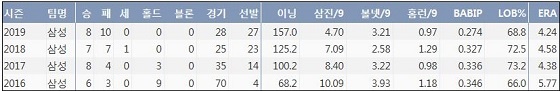  삼성 백정현 최근 4시즌 주요 기록 (출처: 야구기록실 KBReport.com)