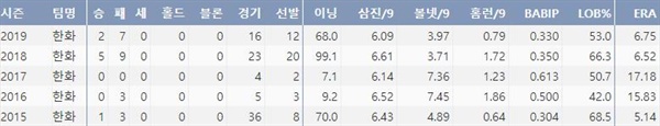  한화 김민우 최근 5시즌 주요 기록 (출처: 야구기록실 KBReport.com)