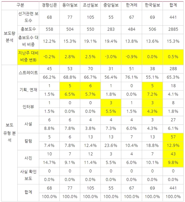  △ <표2> 매체별 4？15총선 관련 보도건수와 비중(3/23~3/28)