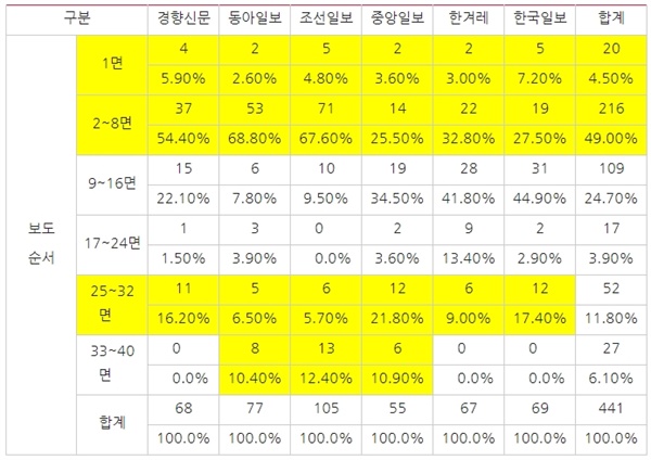 △ <표3> 매체별 4？15총선 관련 보도의 지면 순서 비중(3/23~3/28)