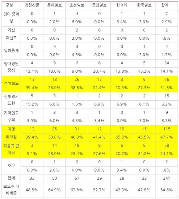 △ <표9> 매체별 4？15총선 관련 유해보도(3/23~3/28)
※각 항목별로 중복 집계함