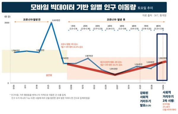  SKT통신 이동량 분석 결과 국민이동은 코로나19 확진자가 발생하기 이전(1.9.~1.22.)에 비해 발생 4주차(2.24.~3.1)에 이동량은 38.1%가 감소해 최저점을 기록한 이후 조금씩 증가하여 8주차(3.23.~3.29.)인 지난주에는 발생 이전에 비해 28.1%가 감소, 최저점을 기록한 주에 비해 이동건수 16.1% 증가