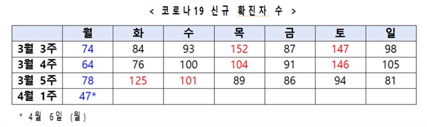  코로나19 신규 확진자 수 추이