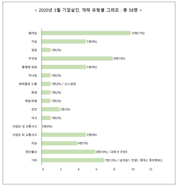 2020년 3월에 보도된 죽음들의 재해 유형 그래프