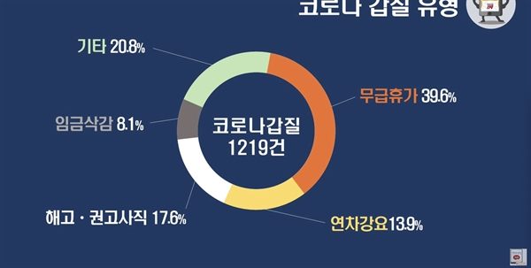  코로나 갑질과 관련된 직장갑질 119 설문조사 자료