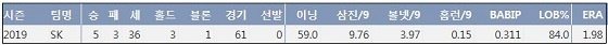  SK 하재훈 2019시즌 주요 기록 (출처: 야구기록실 KBReport.com)