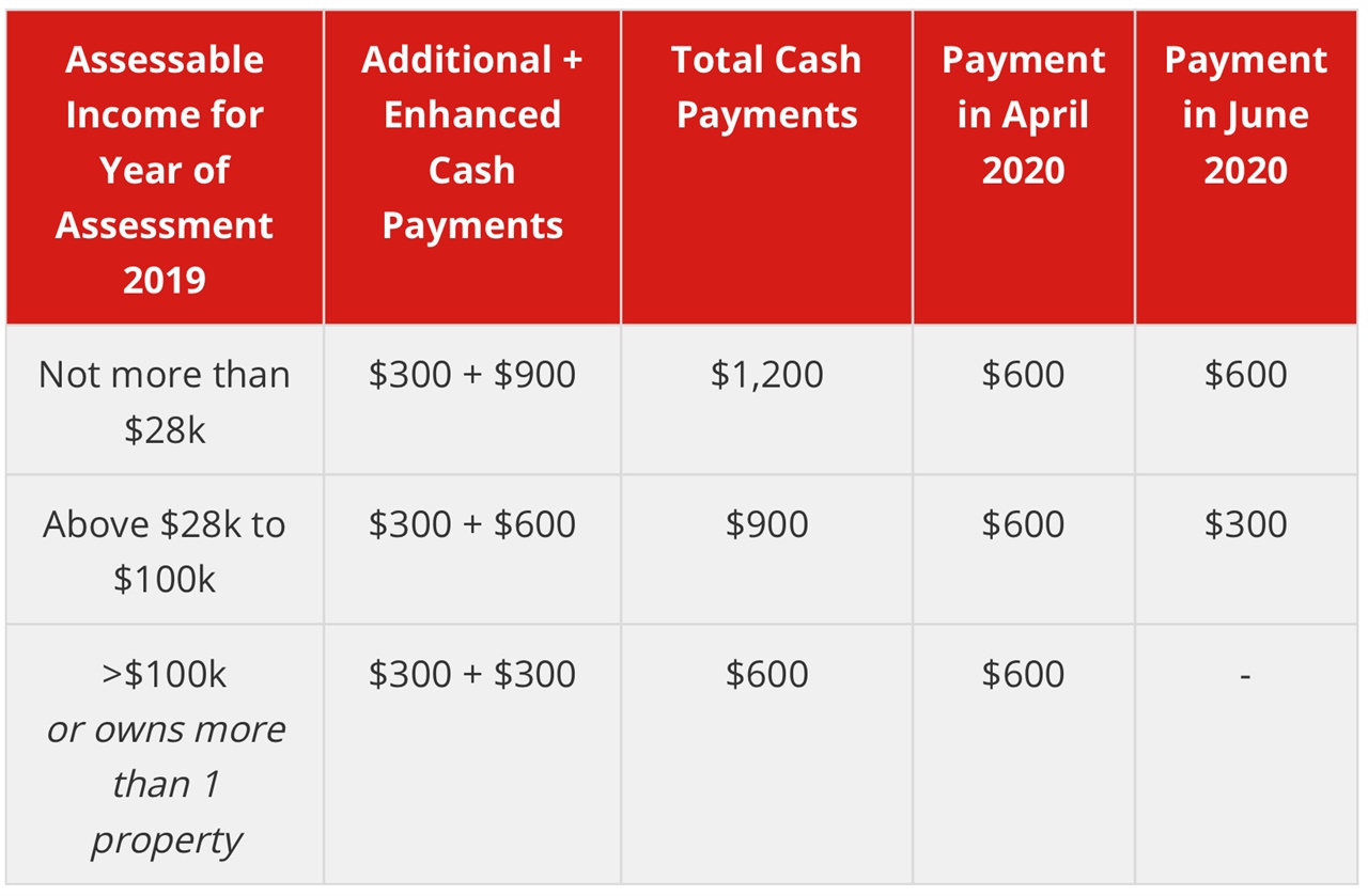  최소 $600 부터 최대 $1,200까지 지급되는데, 최소 금액인 $600은 4월 안에 지급할 예정이다.