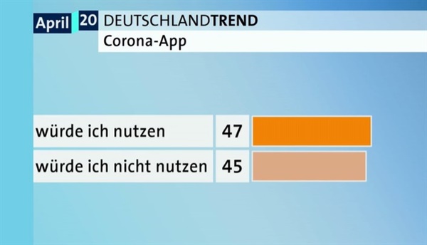 독일 언론의 코로나 앱 사용 관련 설문 조사 결과