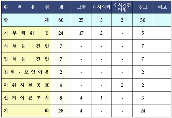 경남지역 제21대 국회의원선거 위반행위 조치현황(2020. 4. 7.현재).