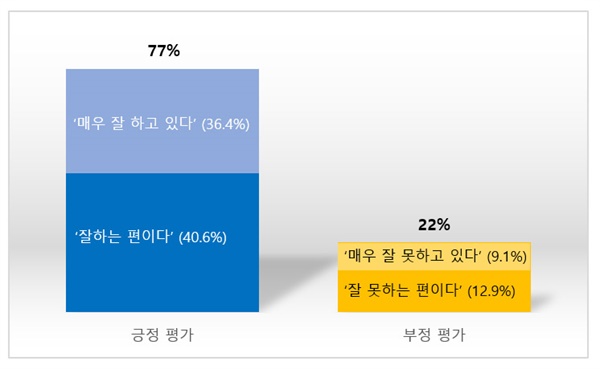 정부의 코로나19 방역에 대한 긍·부정 평가 3월 27~28일 경향신문이 의뢰한 여론조사전문기관 매트릭스리서치 조사 