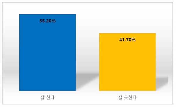 코로나19 감염증에 대한 우리 정부의 대응을 어떻게 생각하십니까? 2월 5일 오마이뉴스가 의뢰한 리얼미터 조사