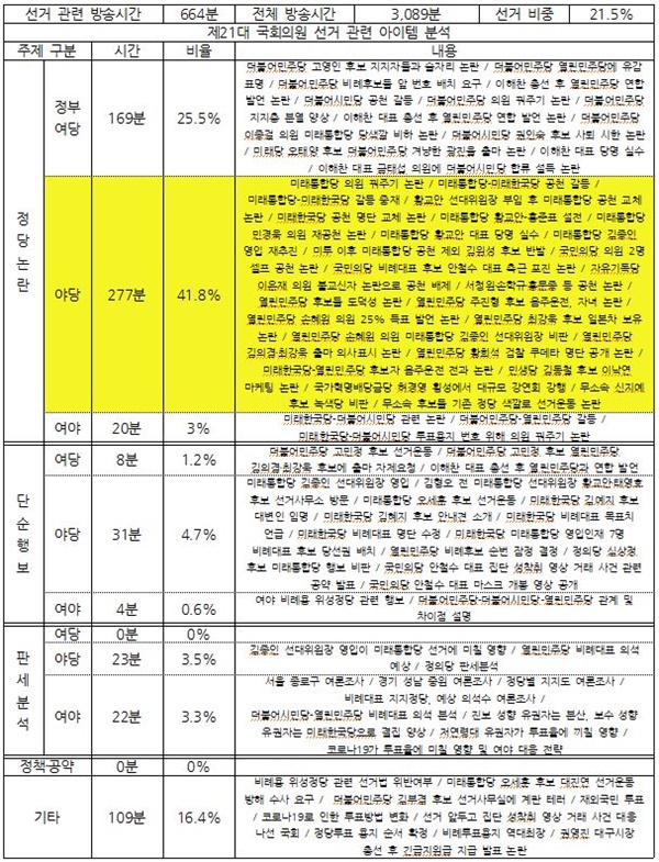 종편 3사의 시사대담 프로그램 중 선거 관련 주제 분석(3월 4주차, 3/23~27)