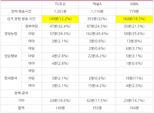 종편 3사 시사대담 프로그램 방송사별 선거 관련 주제 분석(3월 4주차, 3/23~27)