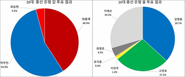 4·13 총선 은평 갑·을 투표 결과.