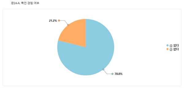 2019 보건의료노조 실태조사에 따르면 간호사의 78.8%가 폭언 피해를 경험한 적이 있다고 응답했다.