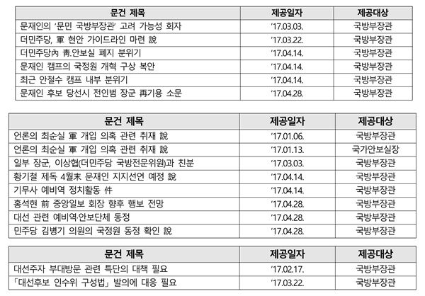 군인권센터가 제시한 기무사의 대선 개입 문건 목록