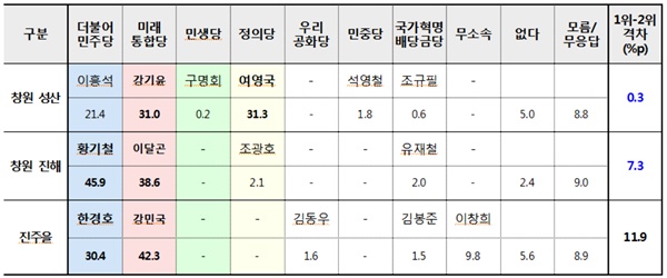 창원KBS가 4월 8일 공개한 창원성산, 진해, 진주을 국회의원선거 여론조사.