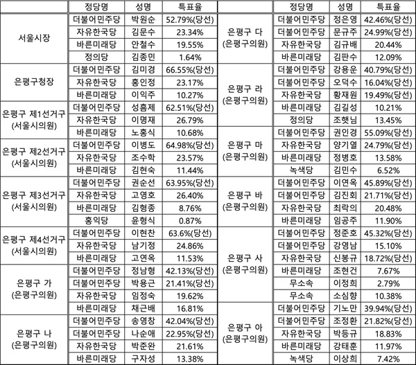  2018 6.13 지방선거 은평구 개표 결과.