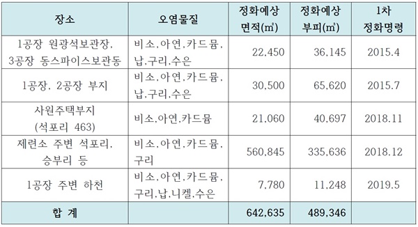 봉화군의 오염토양 정화조치명령