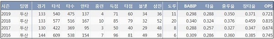  두산 허경민 최근 4시즌 주요 기록 (출처: 야구기록실 KBReport.com)