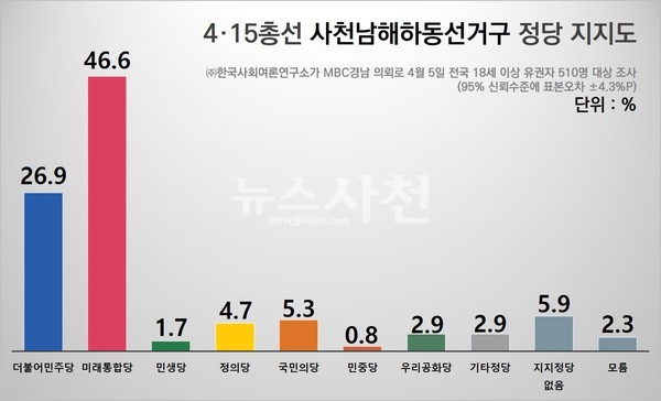 MBC경남 2차 여론조사 사천남해하동 정당 지지도. MBC경남은 한국사회여론연구소(KSOI)에 의뢰해 지난 5일 경상남도 사천시·남해군·하동군에 거주하는 만 18세 이상 남녀 510명을 대상은 여론조사를 진행했다. 조사방법은 무선 ARS 79.2% 유선 ARS 20.8% 비율로 진행됐으며, 표본오차는 95% 신뢰수준에 ±4.3%다. 응답률은 7.4%다.