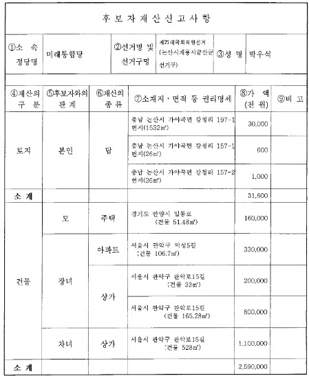 4.15 총선에 출마한 미래통합당 박우석 후보(논산계룡금산)의 재산신고 내역