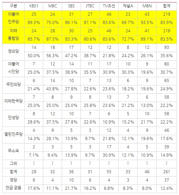 △ <표6> 방송사 저녁종합뉴스 4？15총선 관련 보도 정당별 언급 횟수(3/30~4/5) ⓒ민주언론시민연합
*단일 보도에서 여러 정당이 등장할 경우 중복 체크함.