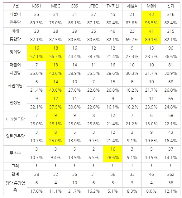 △ <표7> 방송사 저녁종합뉴스 4？15총선 관련 보도 영상에서 등장한 정당(3/30~4/5) ⓒ민주언론시민연합
*단일 보도에서 여러 정당이 등장할 경우 중복 체크함.