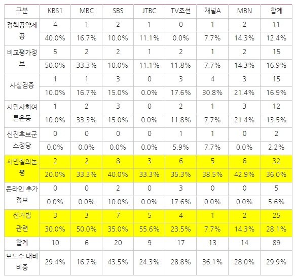 △ <표8> 방송사 저녁종합뉴스 4？15총선 관련 보도 중 유익보도(3/30~4/5) ⓒ민주언론시민연합

*단일 보도에서 여러 유익보도 요소가 포함된 경우 중복 체크함.