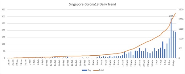 싱가포르 확진자 수를 표로 만들어 봤어요. 3월 중순 이후로 급격히 증가해서 이젠 하루에 100명 이상 나오는 날이 이어지고 있습니다.