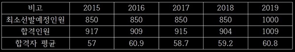 2015년부터 2019년까지의 최종합격자 평균이 60점 전후로 거의 비슷하다. 또 2018년과 2019년의 최종합격자 평균 차이는 1.6점인데 최종합격자 수의 차이는 무려 105명이다. 시험의 난이도 차이가 있다 해도 60점 선으로 채점이 조정된 것은 아닐지 의심하지 않을 수 없다. 무엇보다 최소선발예정인원과 최종합격인원의 차이가 거의 없는 것은, 금융위원회가 예정인원을 사실상 합격인원으로 보고 있기 때문으로 볼 수도 있다.