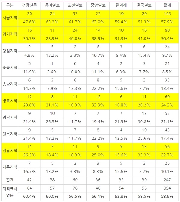 △ <표4> 매체별 4？15총선 관련 보도에서 지역의 등장(3/30~4/4)