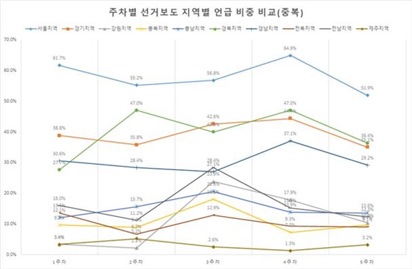 [그림4] 4·15총선 관련 신문의 주차별 지역의 언급 비중(2/17~3/21)