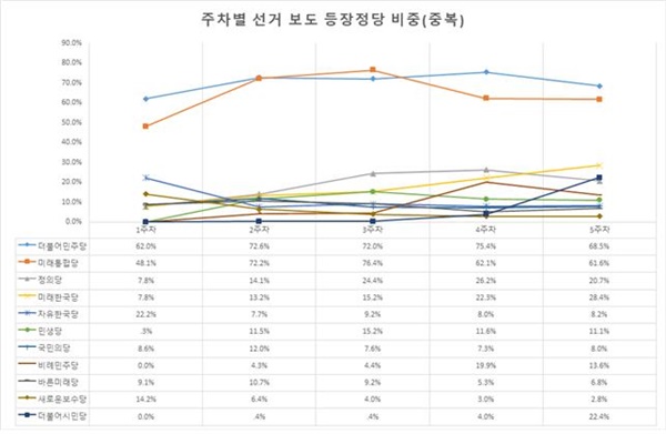 [그림5] 4·15총선 관련 신문의 주차별 정당 등장빈도 비중(2/17~3/21)